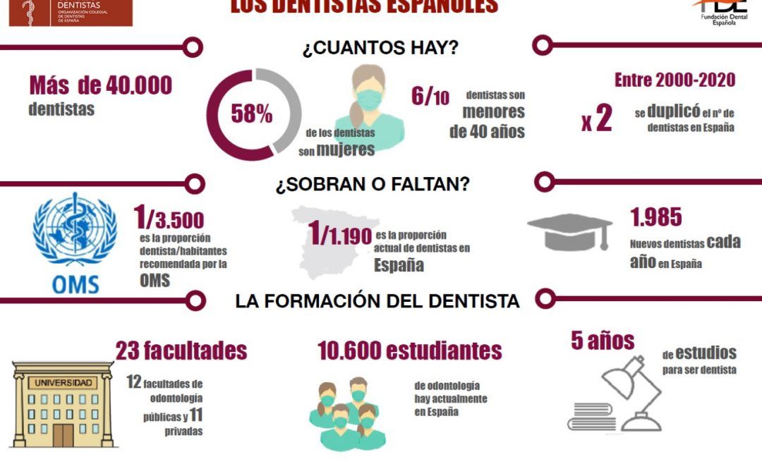 Los dentistas españoles